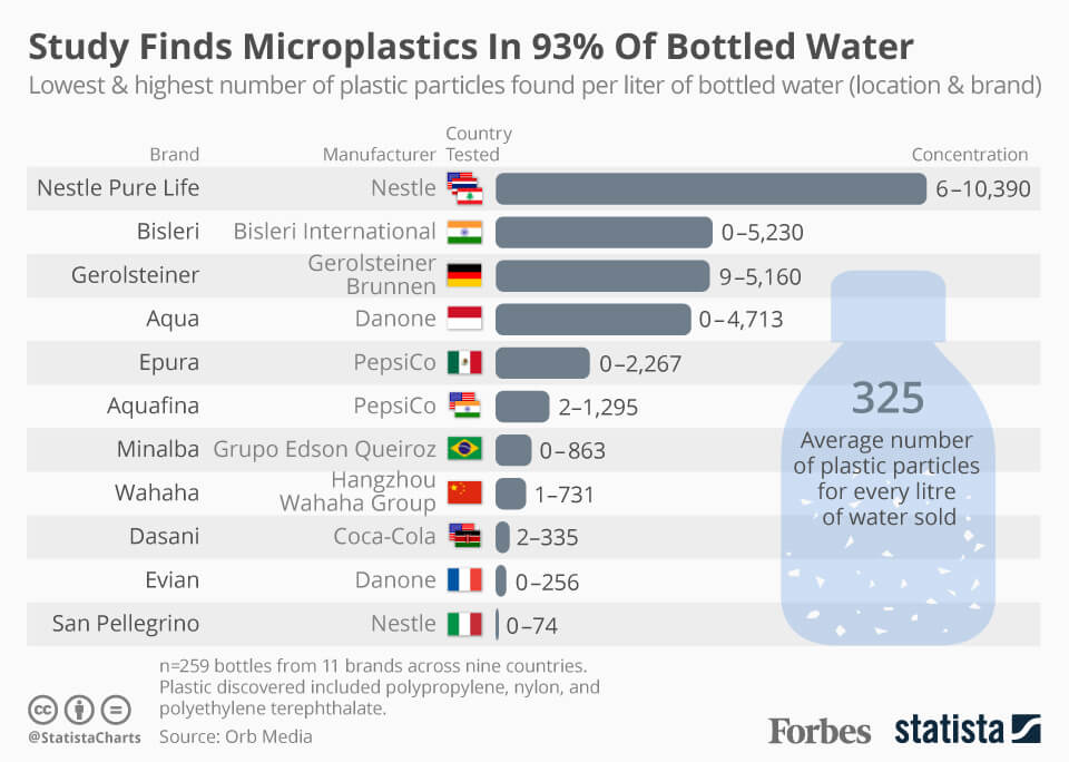 93% ของน้ำดื่มที่บรรจุในขวด พบว่ามี ไมโครพลาสติก ปนเปื้อนอยู่